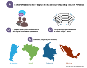 SembraMedia study of digital media