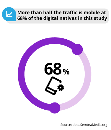 Mobile traffic to digital media